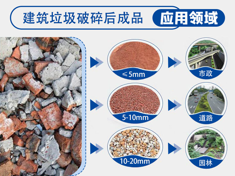 建筑垃圾破碎后成品粒度及应用领域