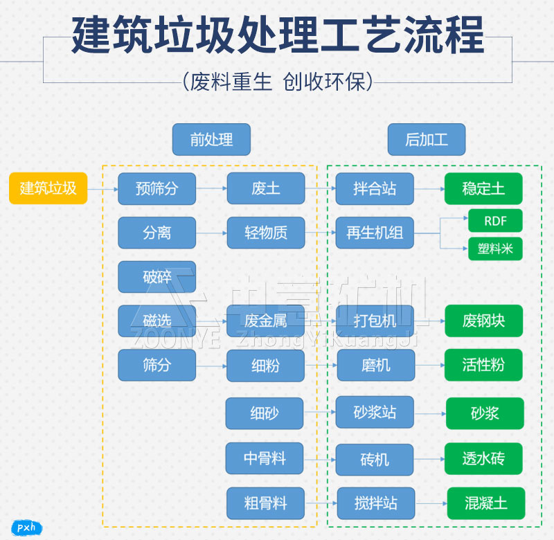 建筑垃圾处理工艺方案