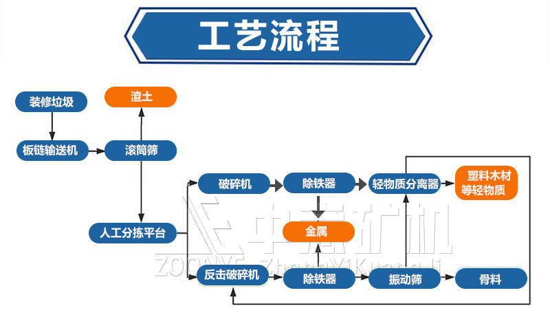 装修垃圾处理工艺流程图