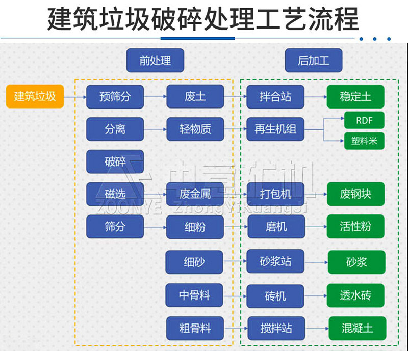 建筑垃圾破碎处理工艺